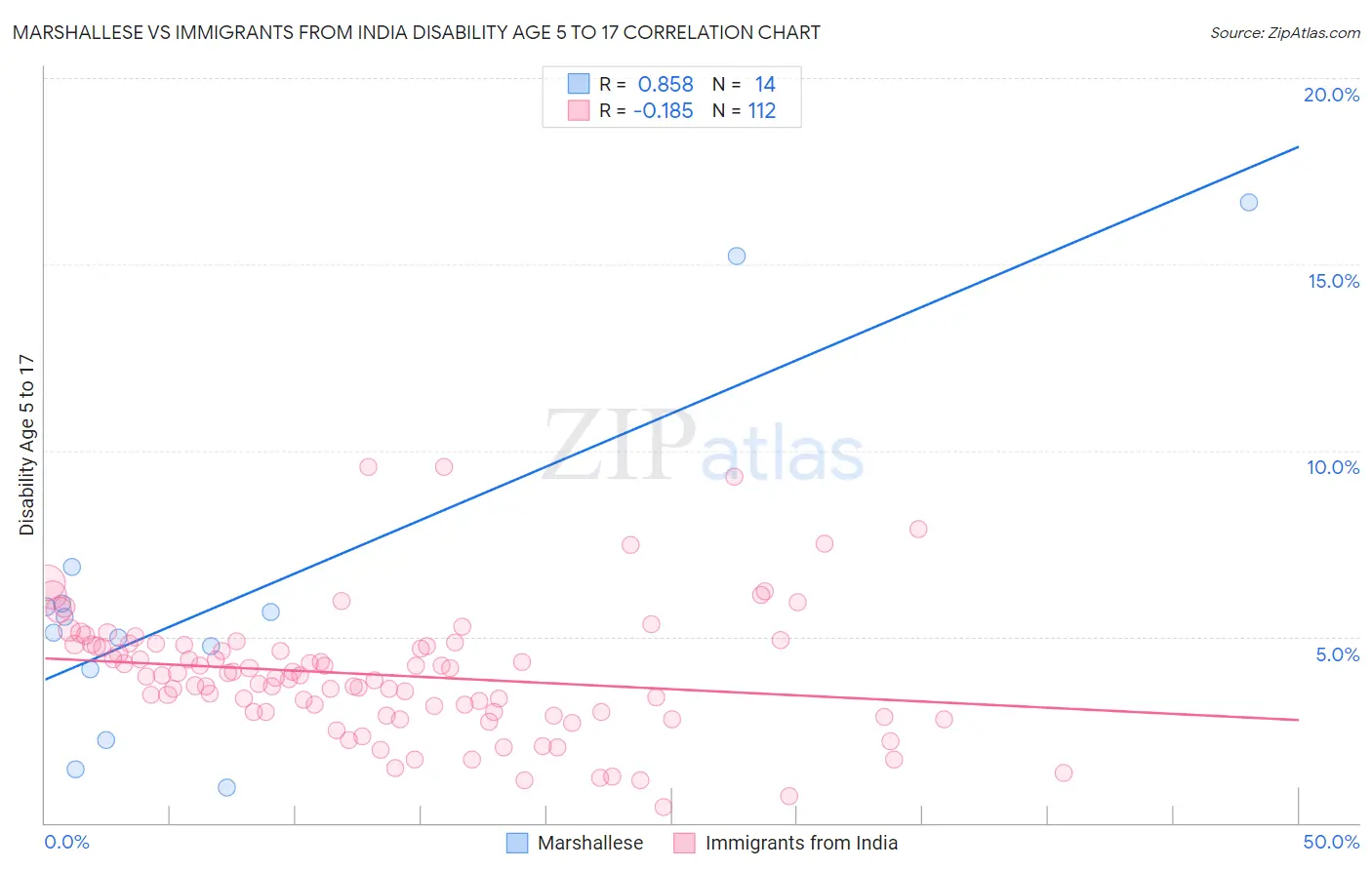 Marshallese vs Immigrants from India Disability Age 5 to 17