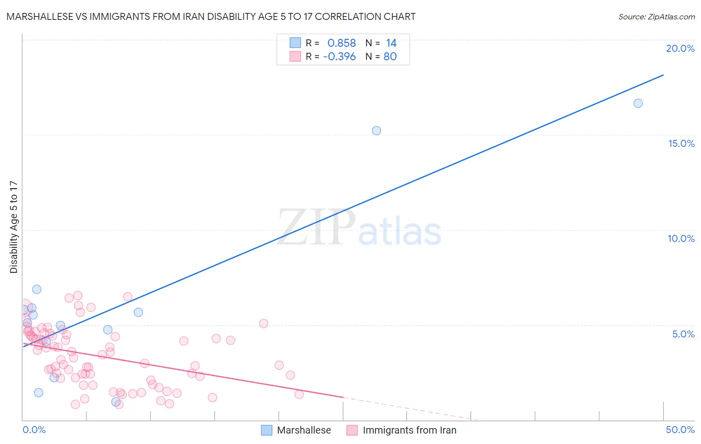 Marshallese vs Immigrants from Iran Disability Age 5 to 17