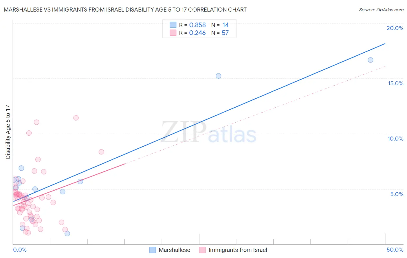 Marshallese vs Immigrants from Israel Disability Age 5 to 17