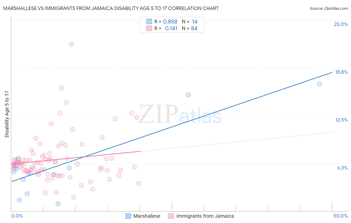 Marshallese vs Immigrants from Jamaica Disability Age 5 to 17