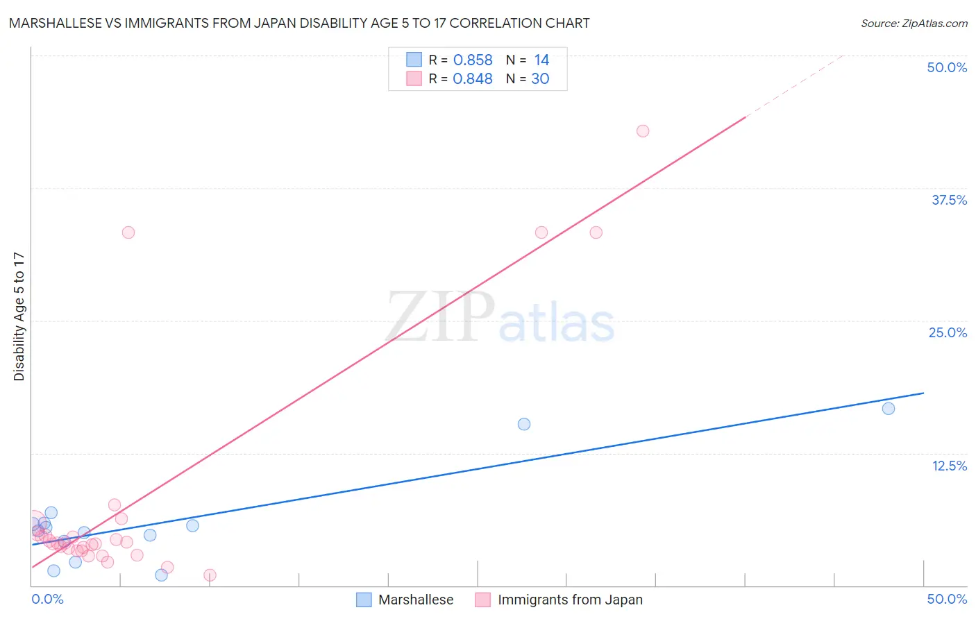 Marshallese vs Immigrants from Japan Disability Age 5 to 17