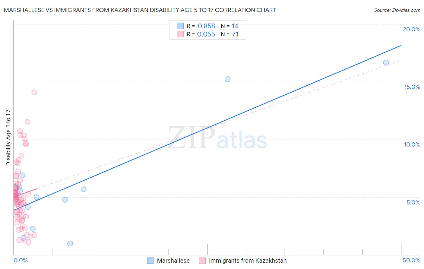 Marshallese vs Immigrants from Kazakhstan Disability Age 5 to 17