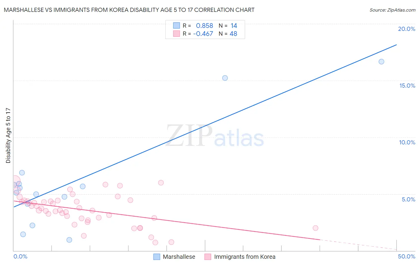 Marshallese vs Immigrants from Korea Disability Age 5 to 17