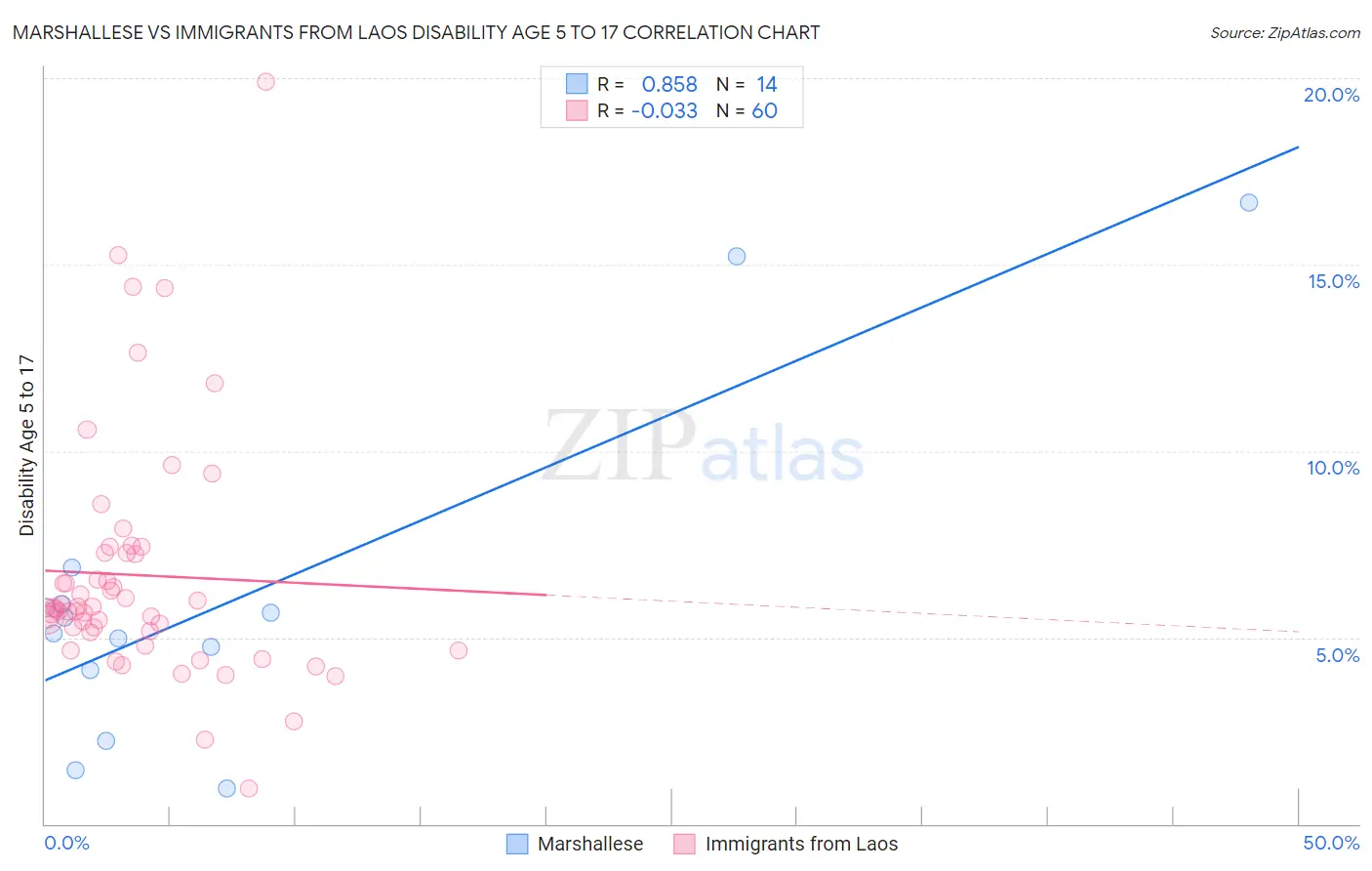 Marshallese vs Immigrants from Laos Disability Age 5 to 17