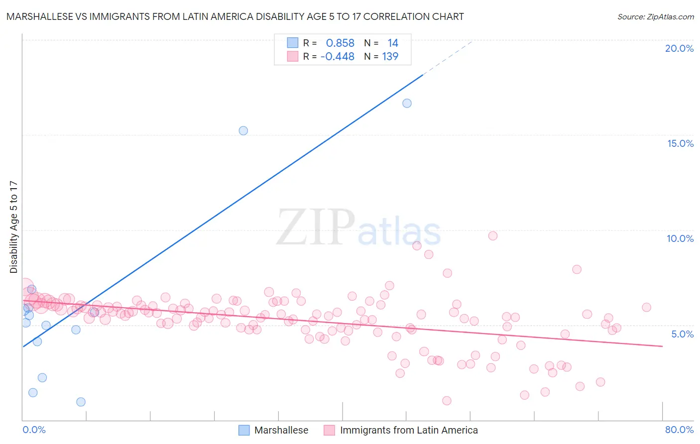 Marshallese vs Immigrants from Latin America Disability Age 5 to 17