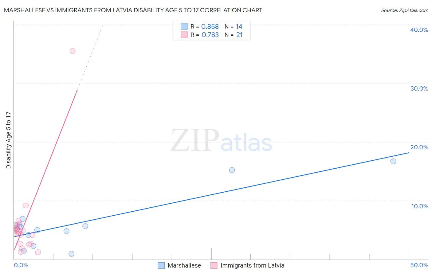 Marshallese vs Immigrants from Latvia Disability Age 5 to 17