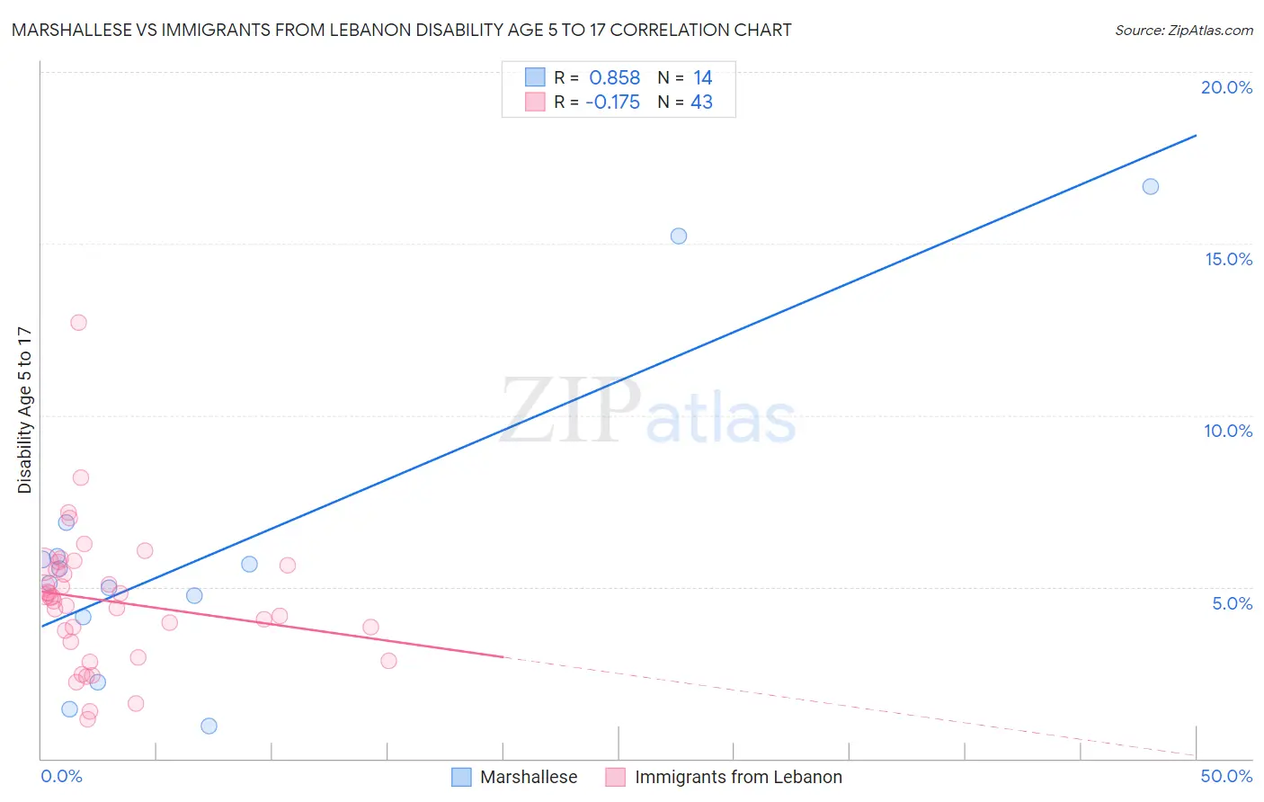Marshallese vs Immigrants from Lebanon Disability Age 5 to 17