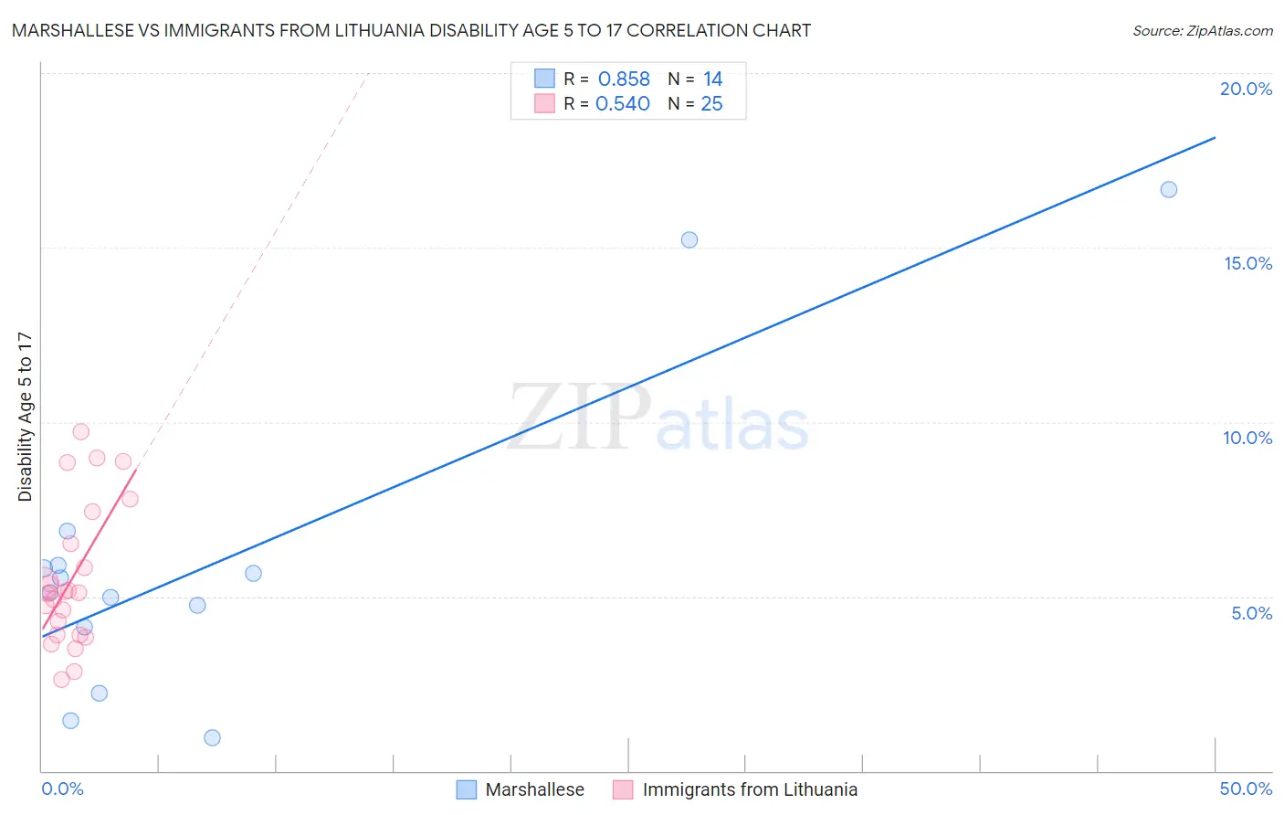 Marshallese vs Immigrants from Lithuania Disability Age 5 to 17