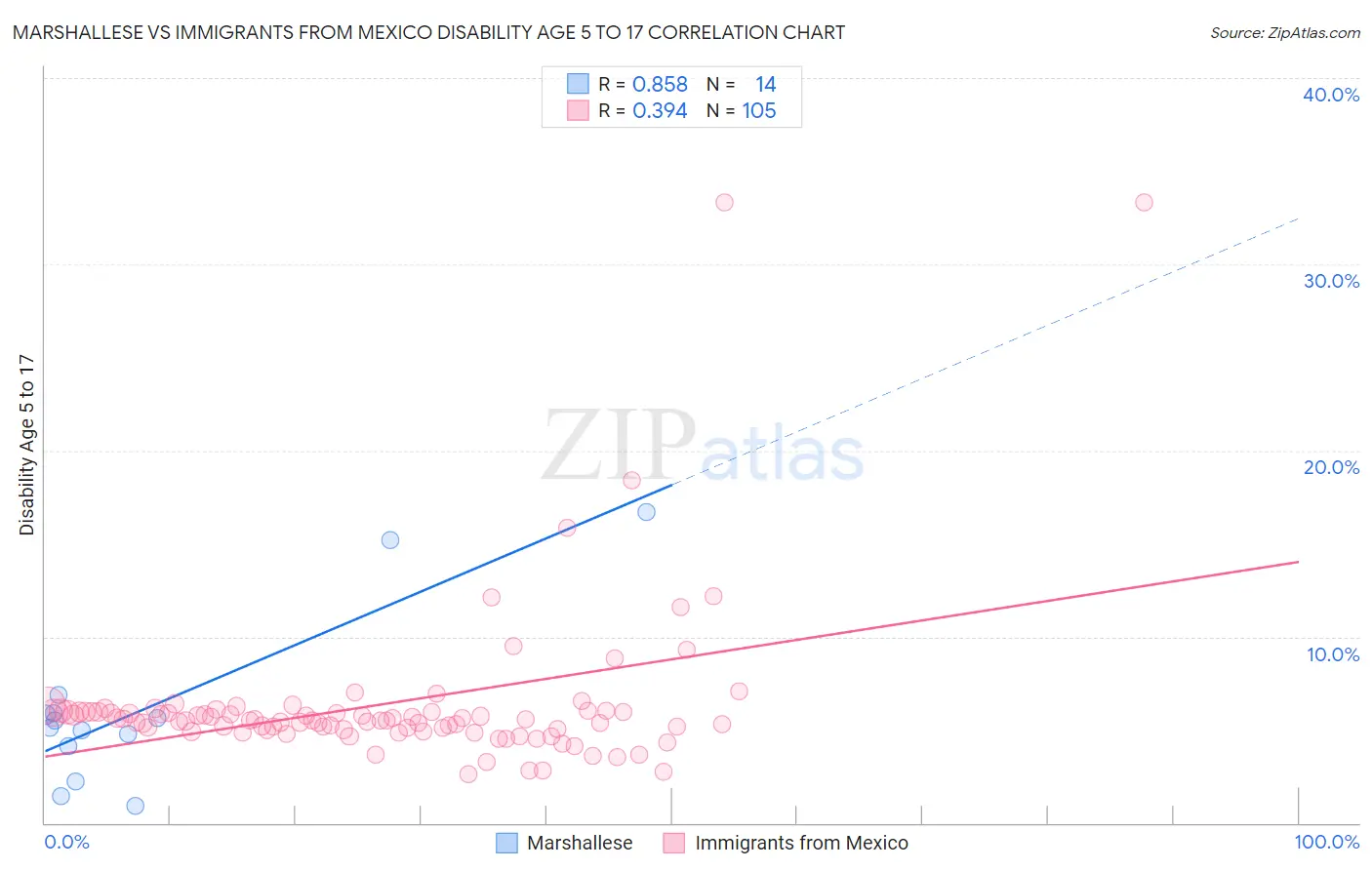 Marshallese vs Immigrants from Mexico Disability Age 5 to 17