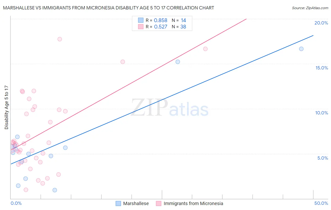 Marshallese vs Immigrants from Micronesia Disability Age 5 to 17