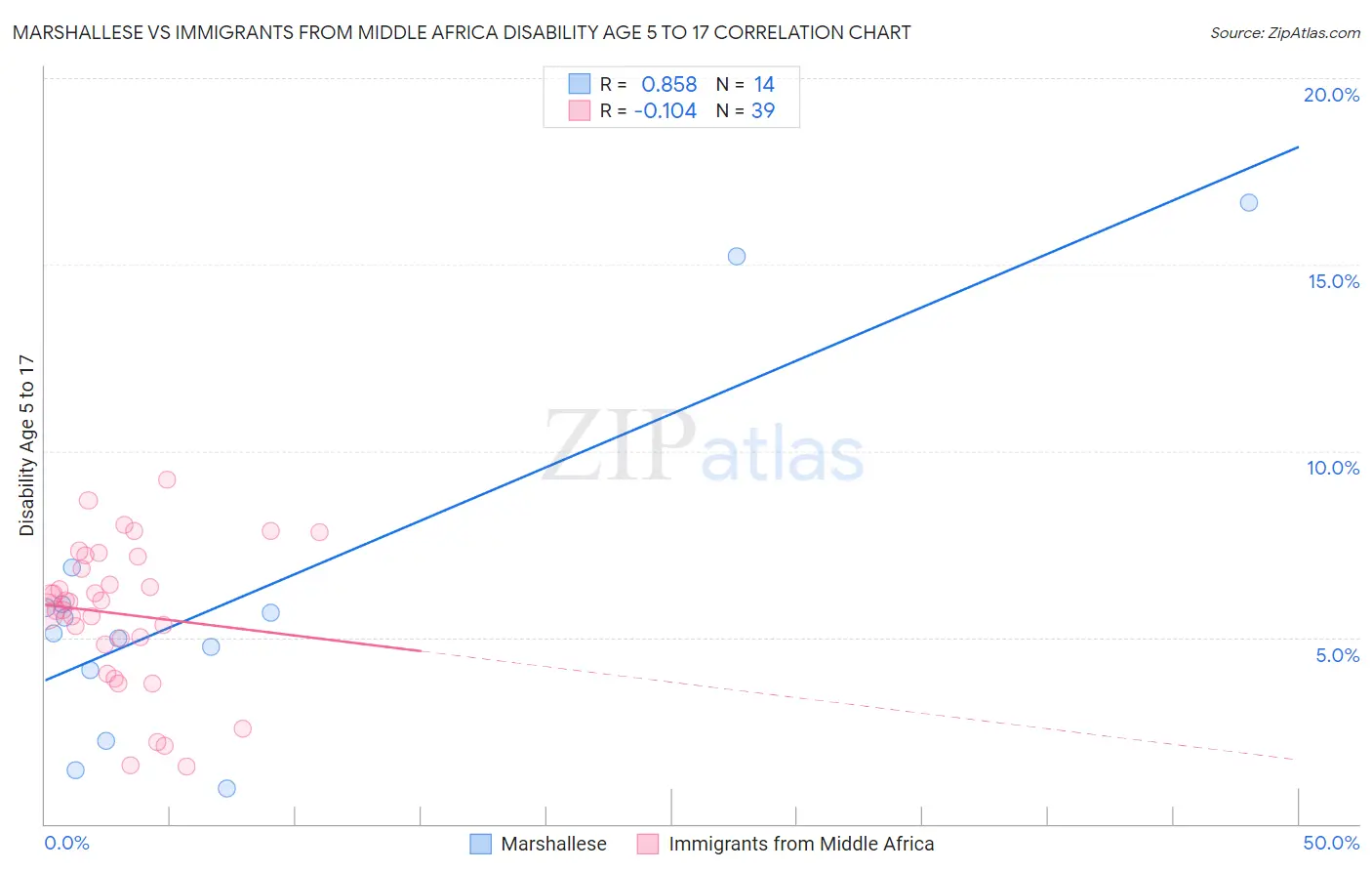 Marshallese vs Immigrants from Middle Africa Disability Age 5 to 17