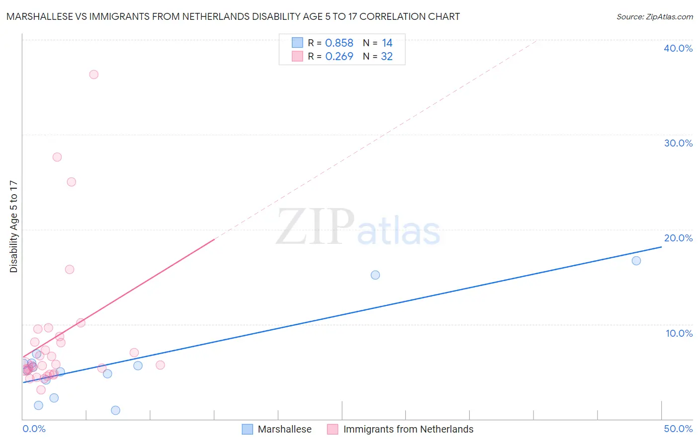 Marshallese vs Immigrants from Netherlands Disability Age 5 to 17