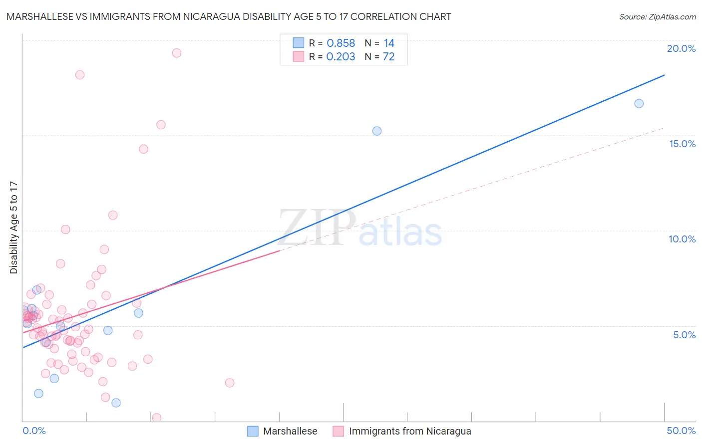 Marshallese vs Immigrants from Nicaragua Disability Age 5 to 17