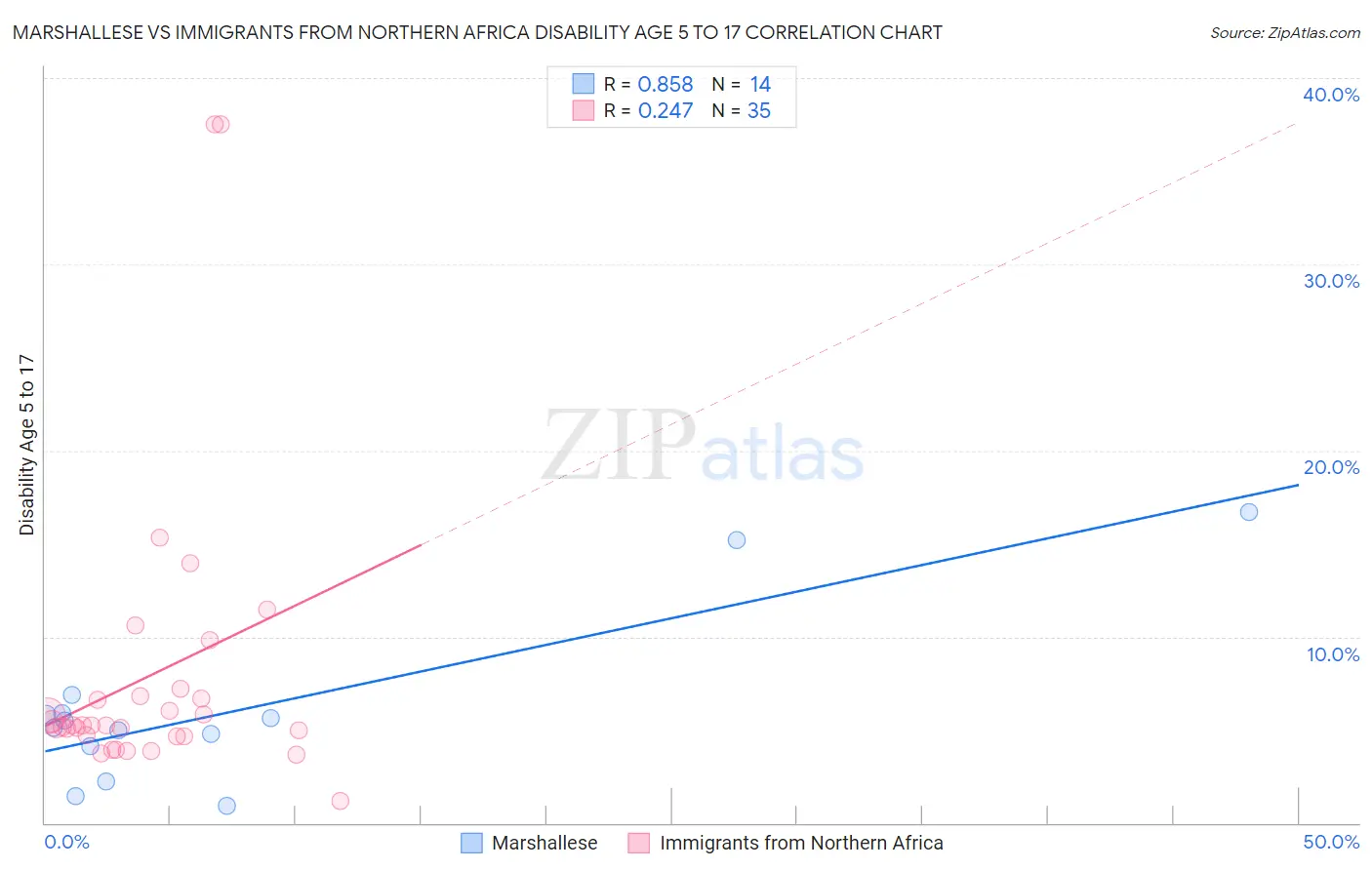 Marshallese vs Immigrants from Northern Africa Disability Age 5 to 17