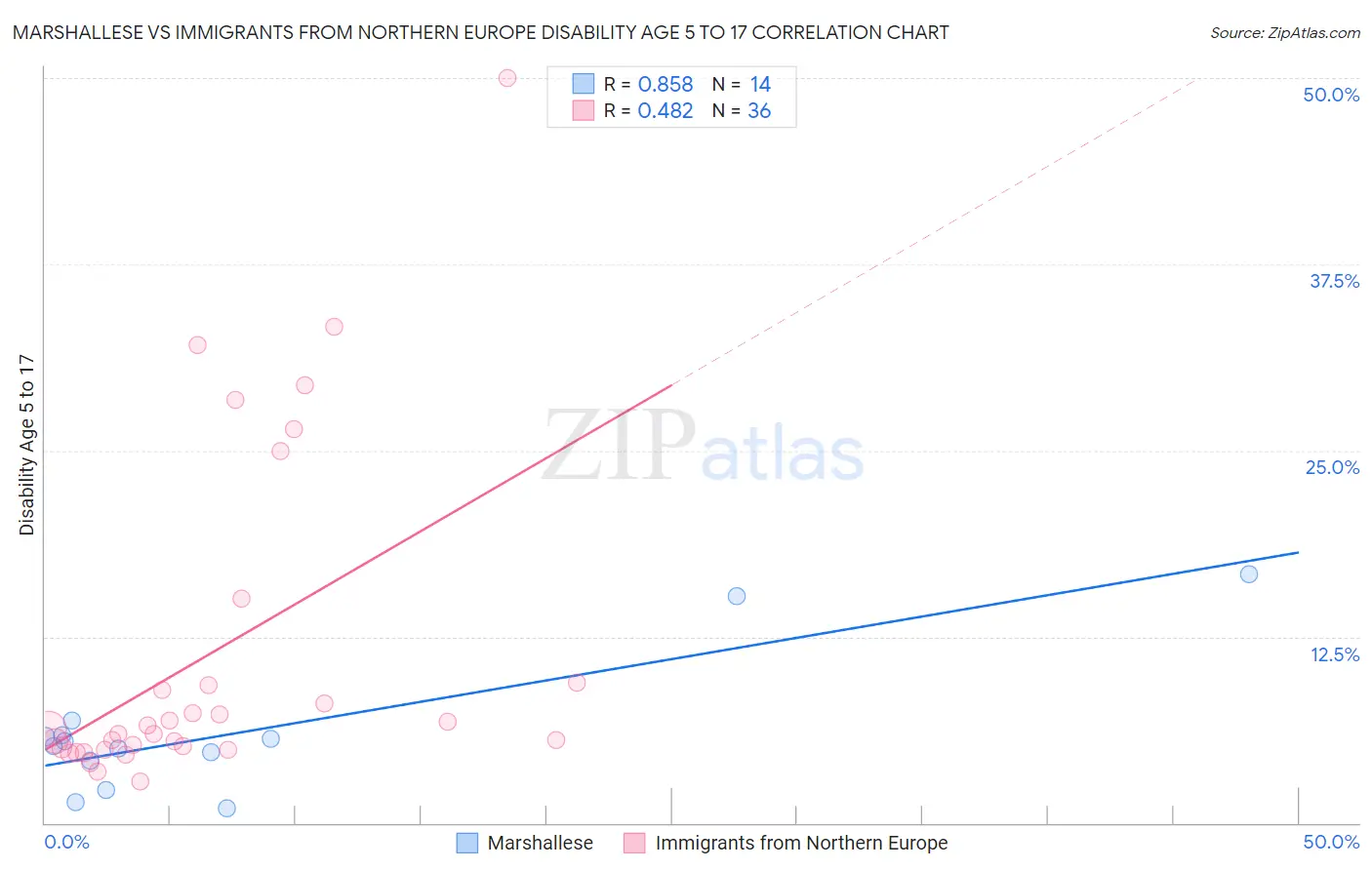 Marshallese vs Immigrants from Northern Europe Disability Age 5 to 17
