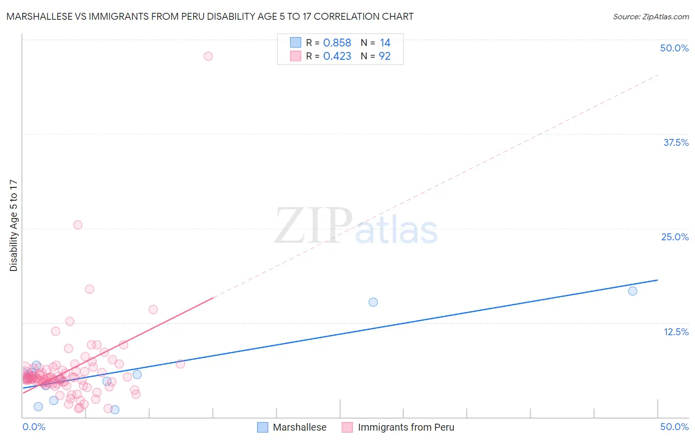 Marshallese vs Immigrants from Peru Disability Age 5 to 17