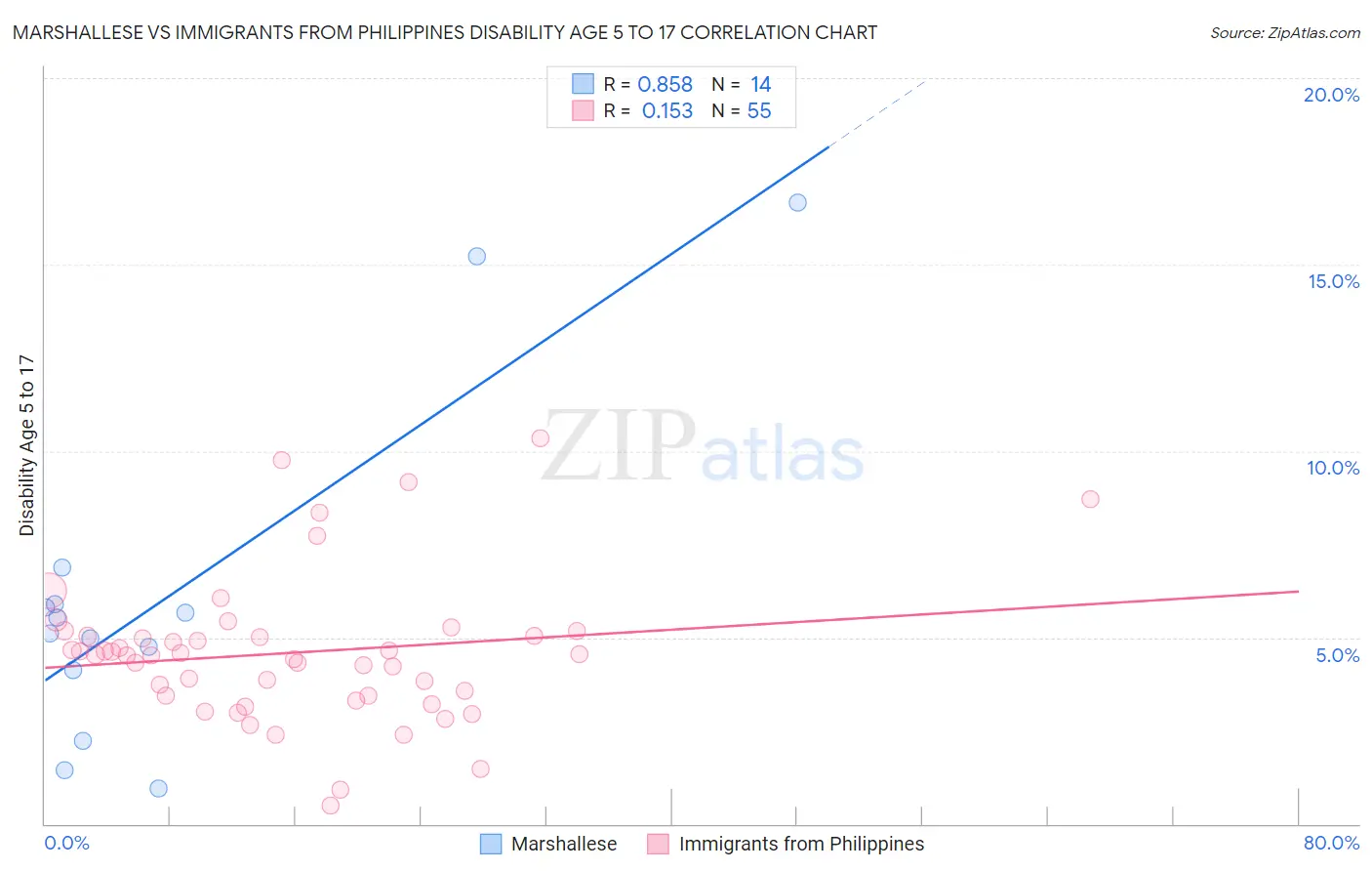 Marshallese vs Immigrants from Philippines Disability Age 5 to 17