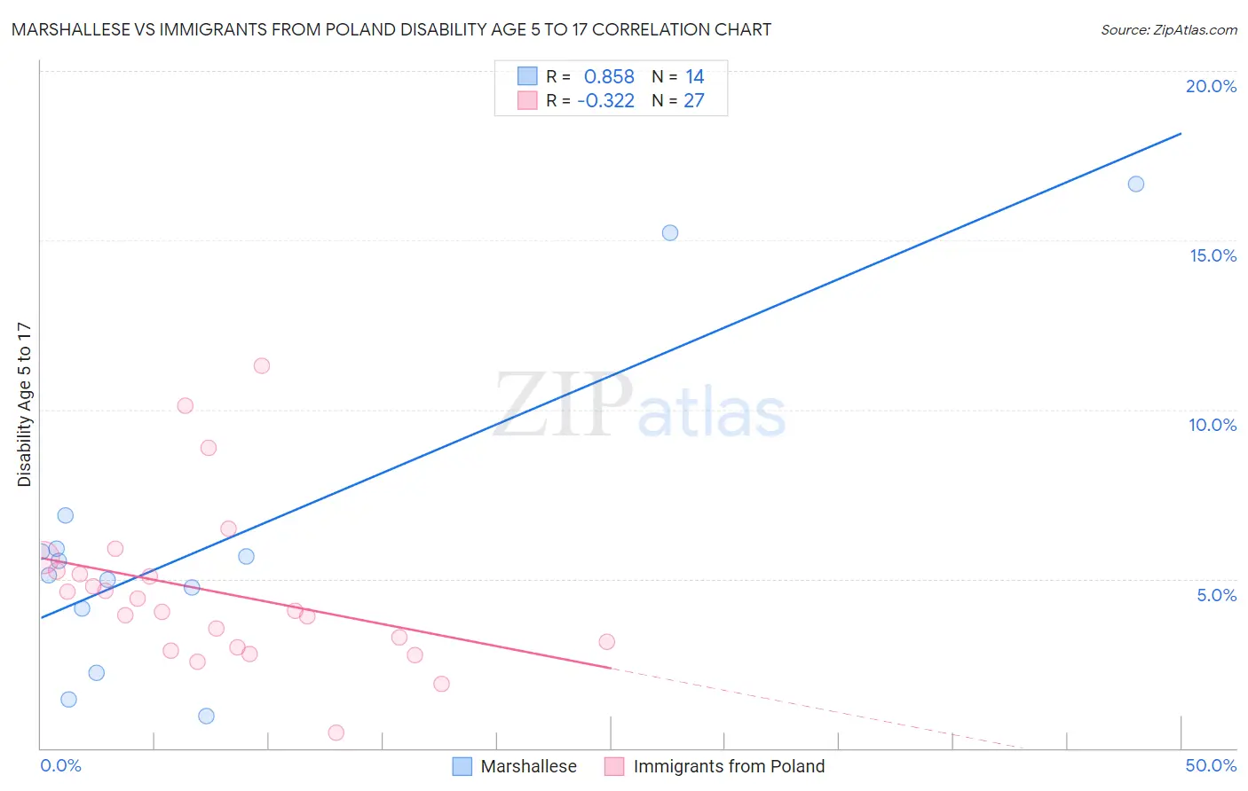 Marshallese vs Immigrants from Poland Disability Age 5 to 17