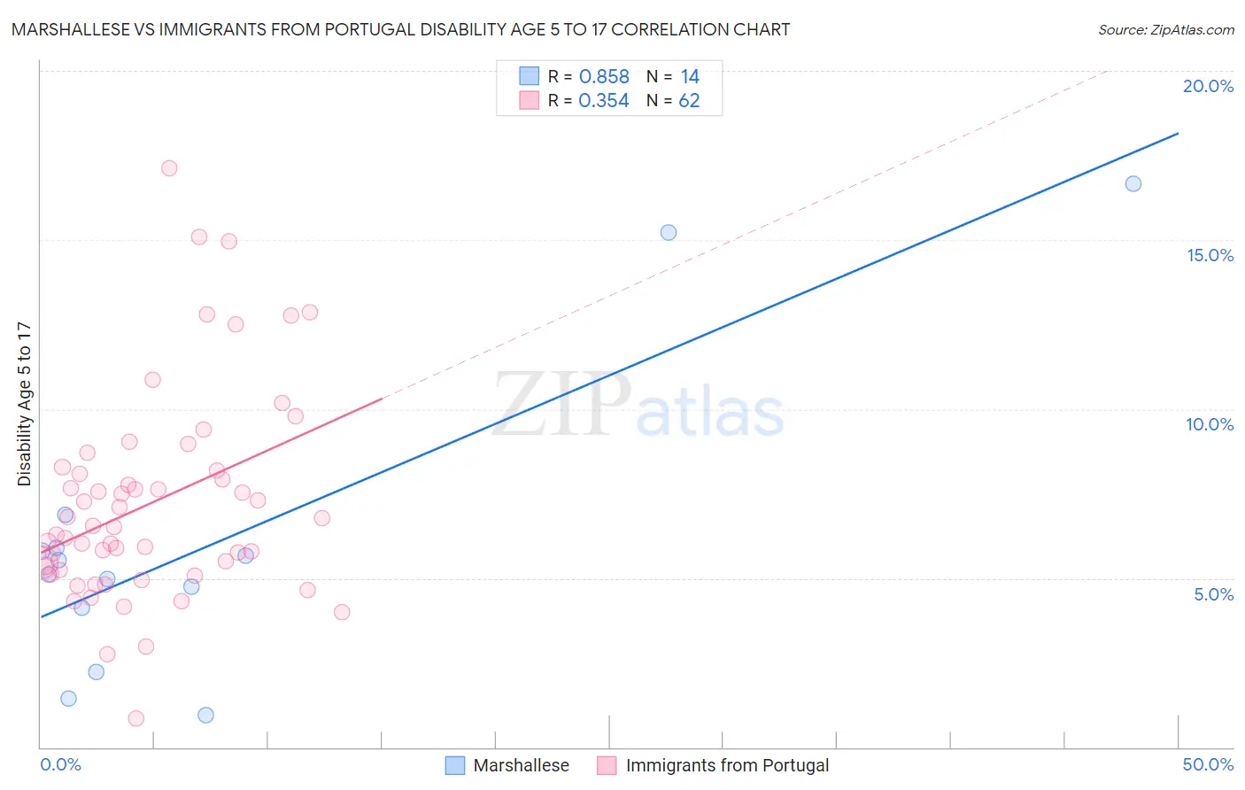 Marshallese vs Immigrants from Portugal Disability Age 5 to 17