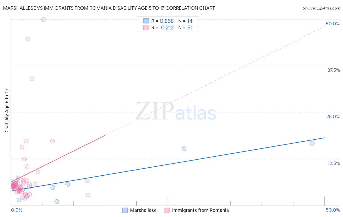 Marshallese vs Immigrants from Romania Disability Age 5 to 17