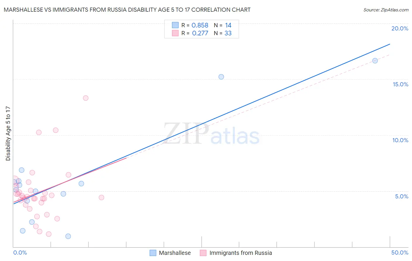 Marshallese vs Immigrants from Russia Disability Age 5 to 17