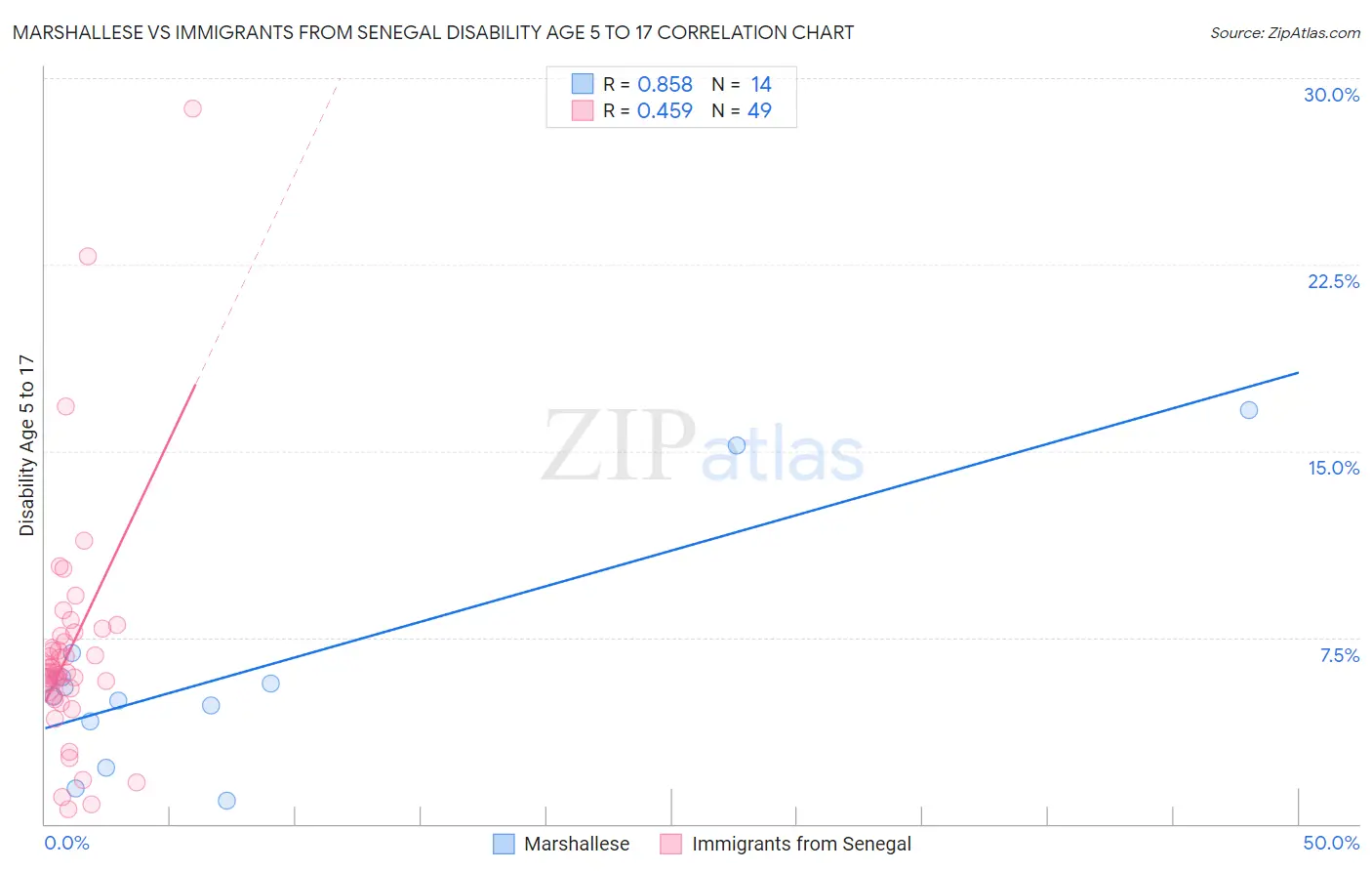 Marshallese vs Immigrants from Senegal Disability Age 5 to 17