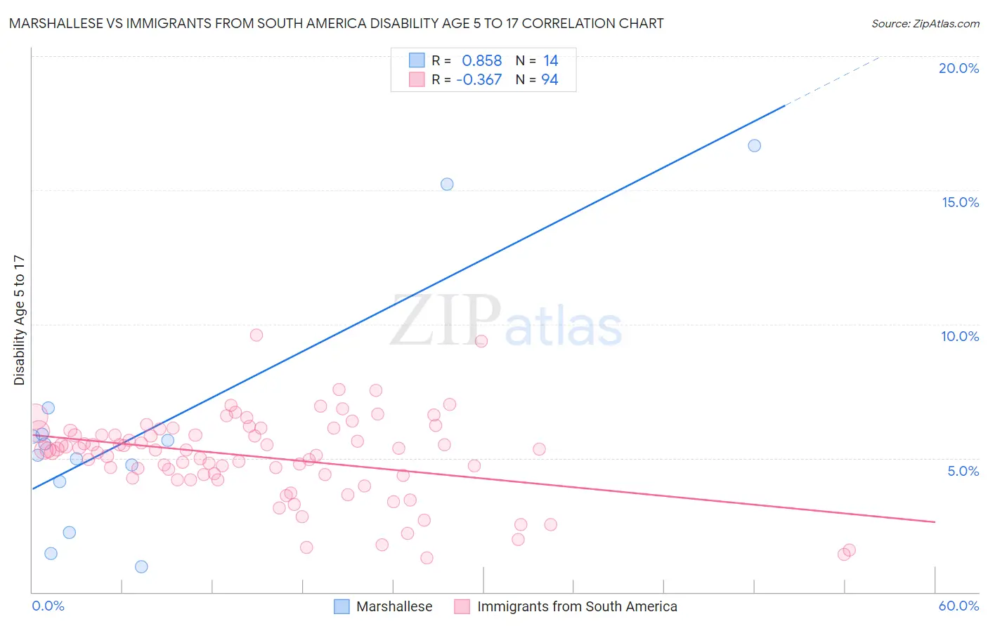 Marshallese vs Immigrants from South America Disability Age 5 to 17