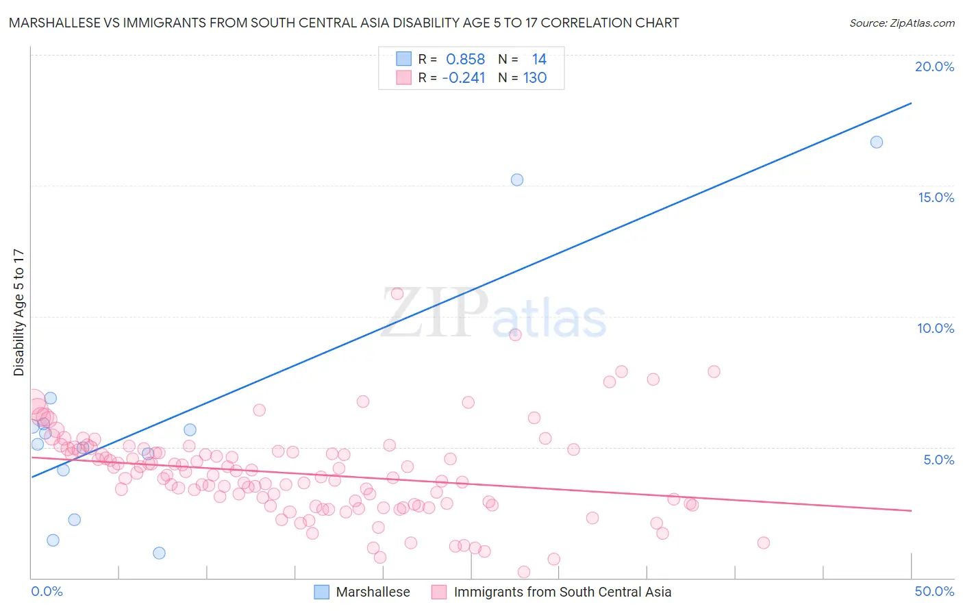 Marshallese vs Immigrants from South Central Asia Disability Age 5 to 17