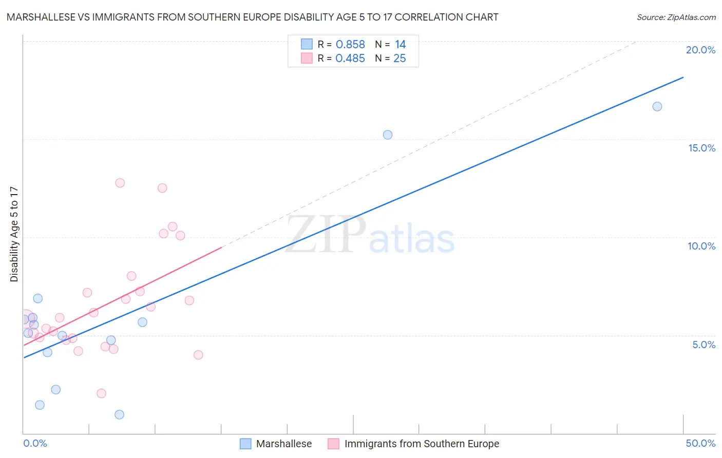 Marshallese vs Immigrants from Southern Europe Disability Age 5 to 17