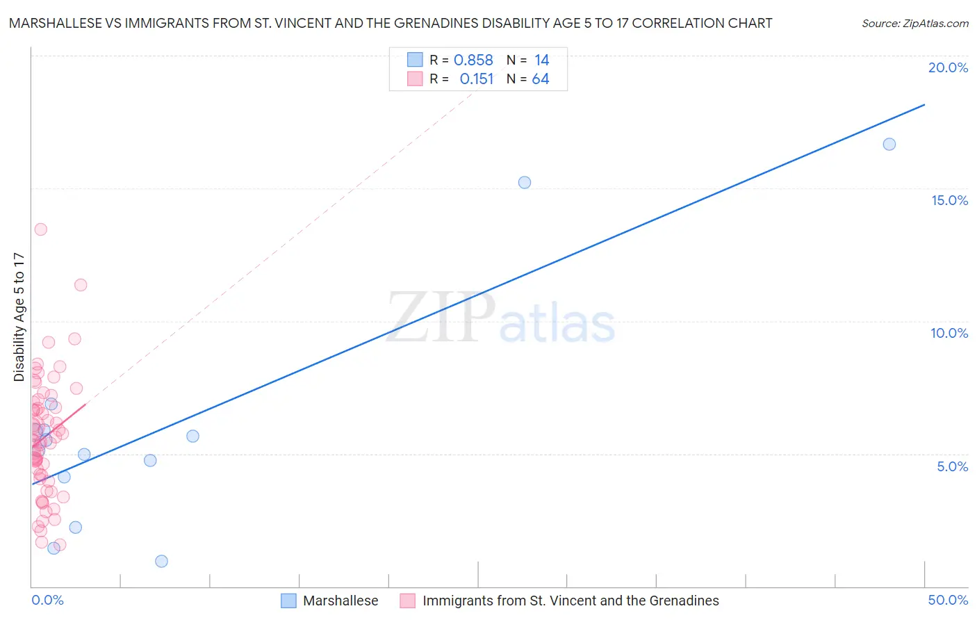 Marshallese vs Immigrants from St. Vincent and the Grenadines Disability Age 5 to 17