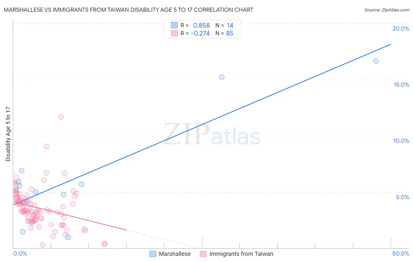 Marshallese vs Immigrants from Taiwan Disability Age 5 to 17
