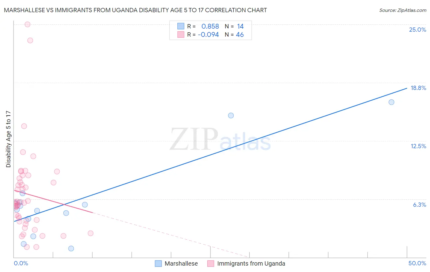 Marshallese vs Immigrants from Uganda Disability Age 5 to 17