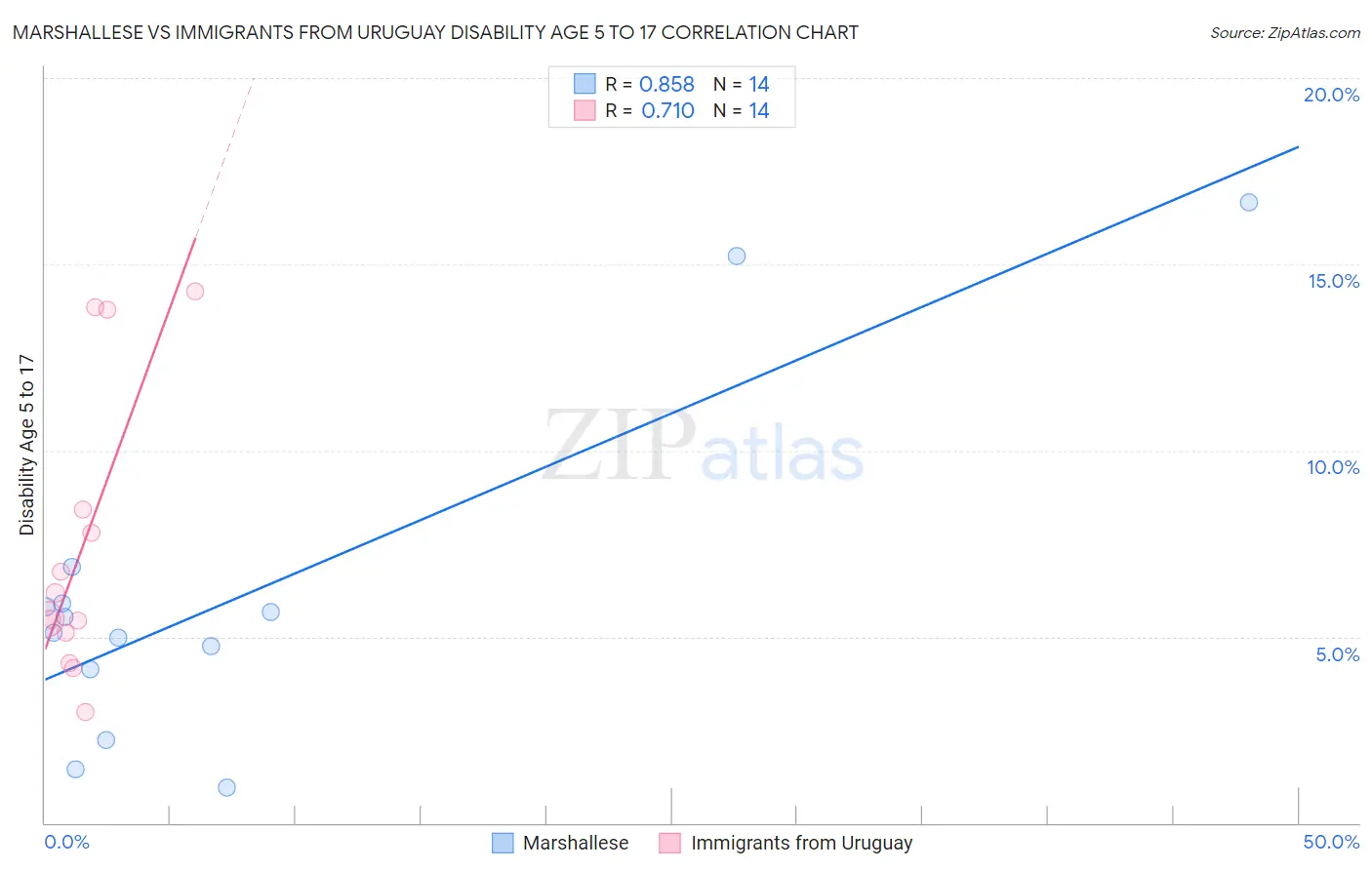 Marshallese vs Immigrants from Uruguay Disability Age 5 to 17