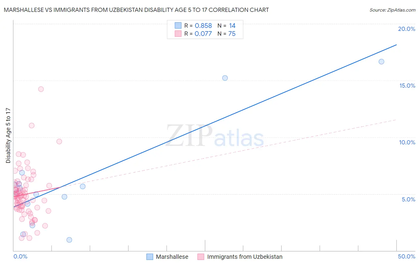 Marshallese vs Immigrants from Uzbekistan Disability Age 5 to 17