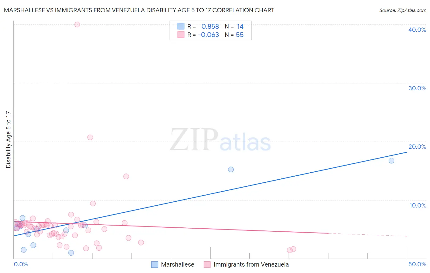 Marshallese vs Immigrants from Venezuela Disability Age 5 to 17