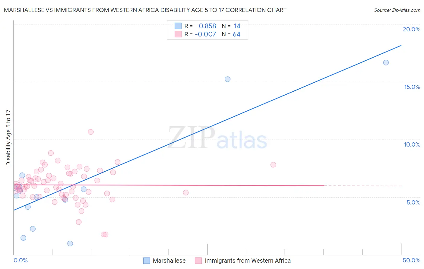 Marshallese vs Immigrants from Western Africa Disability Age 5 to 17