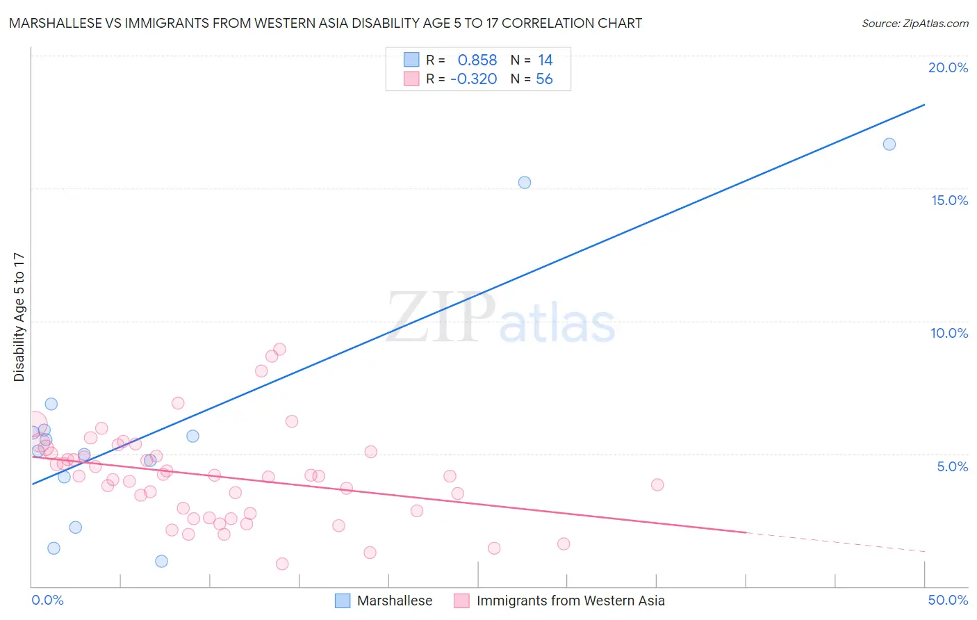 Marshallese vs Immigrants from Western Asia Disability Age 5 to 17