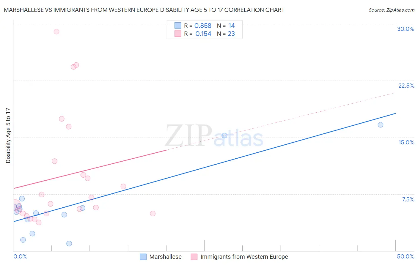Marshallese vs Immigrants from Western Europe Disability Age 5 to 17