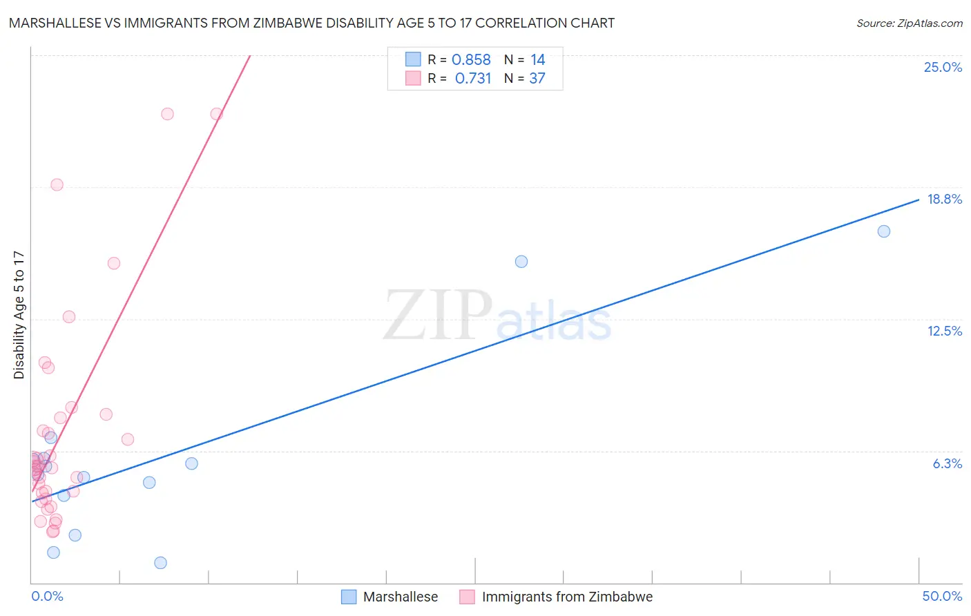 Marshallese vs Immigrants from Zimbabwe Disability Age 5 to 17