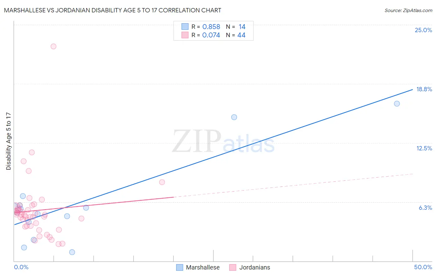 Marshallese vs Jordanian Disability Age 5 to 17