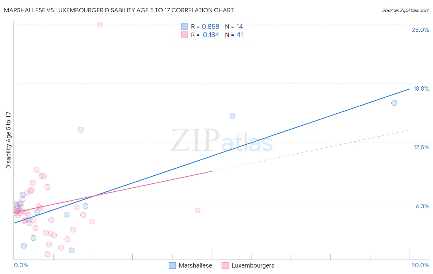 Marshallese vs Luxembourger Disability Age 5 to 17