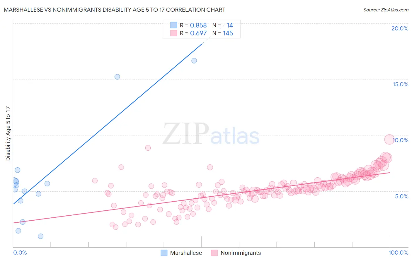 Marshallese vs Nonimmigrants Disability Age 5 to 17