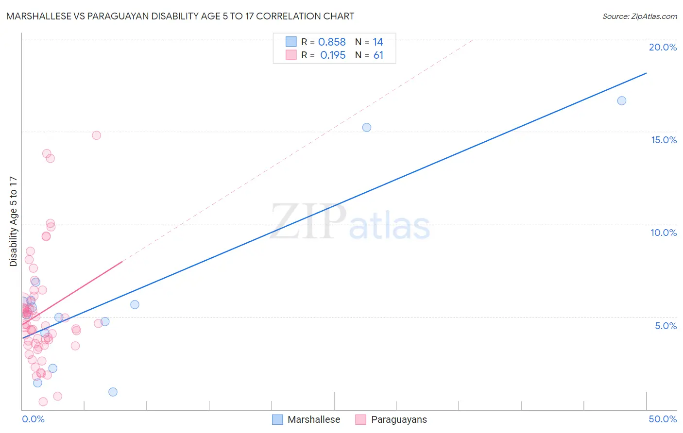 Marshallese vs Paraguayan Disability Age 5 to 17