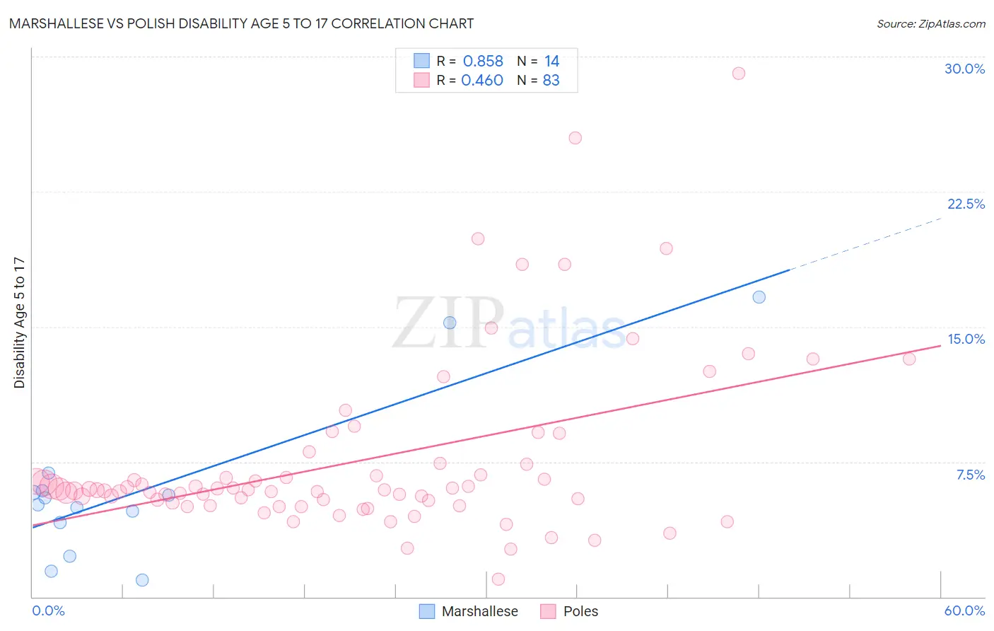 Marshallese vs Polish Disability Age 5 to 17