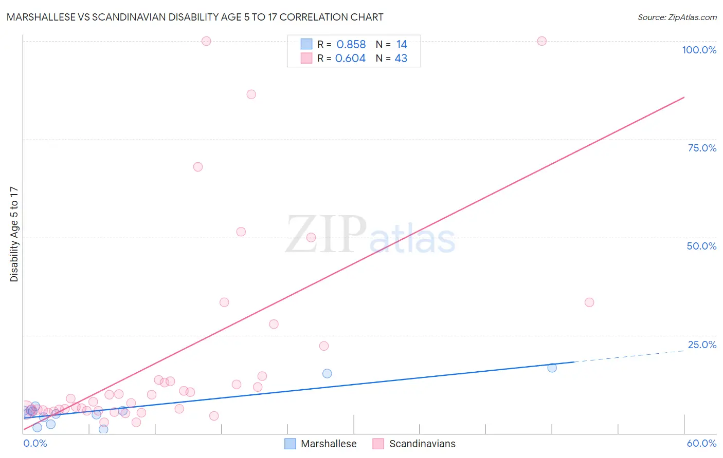 Marshallese vs Scandinavian Disability Age 5 to 17