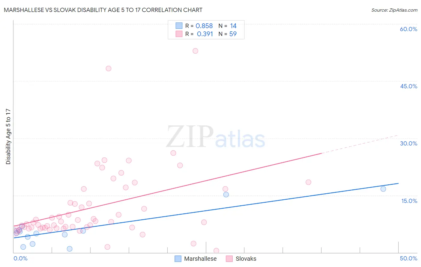 Marshallese vs Slovak Disability Age 5 to 17