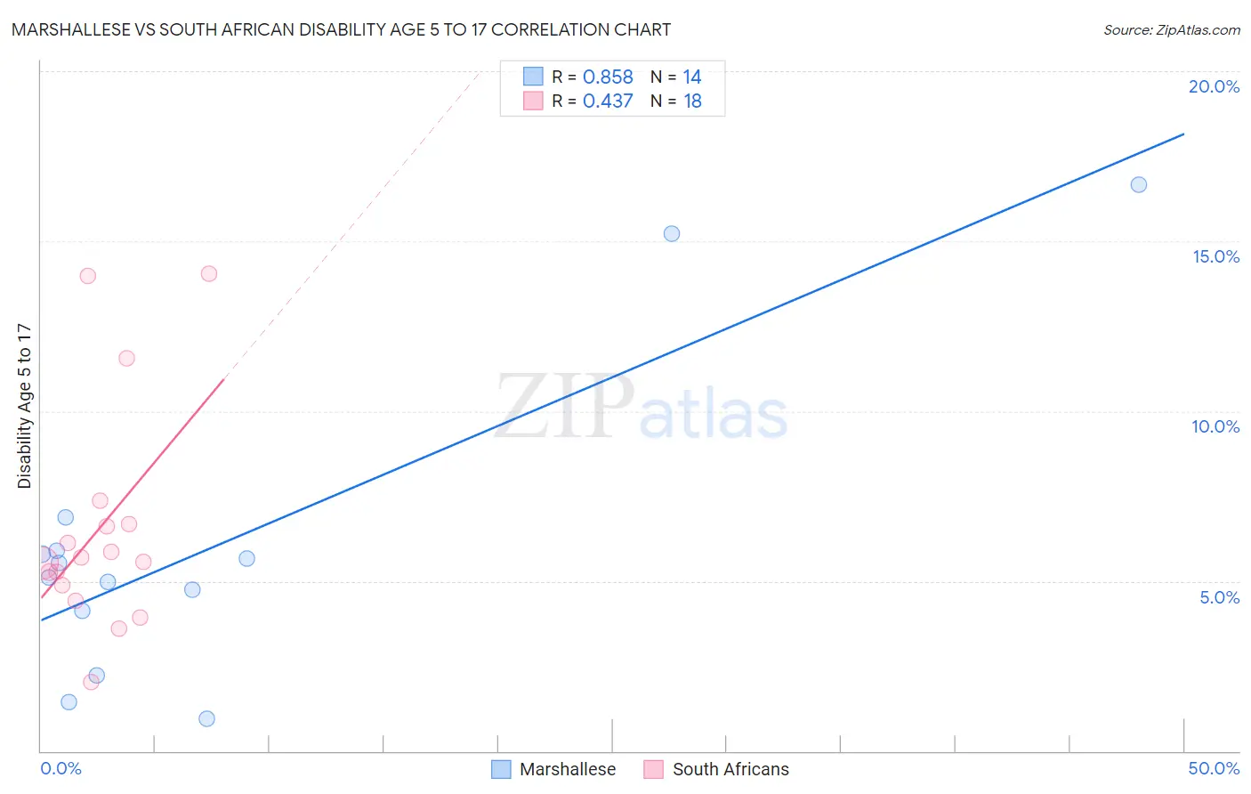 Marshallese vs South African Disability Age 5 to 17