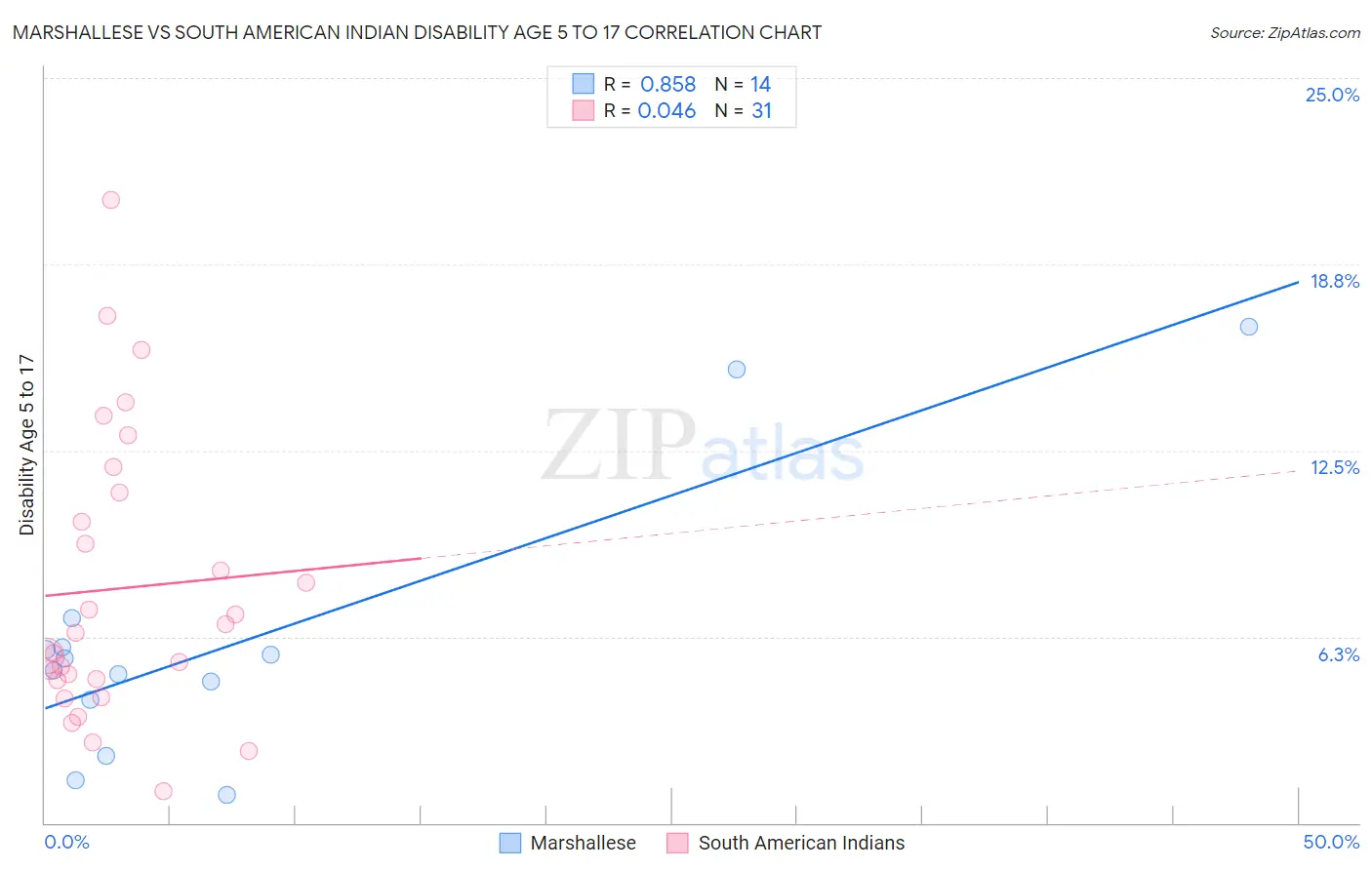 Marshallese vs South American Indian Disability Age 5 to 17
