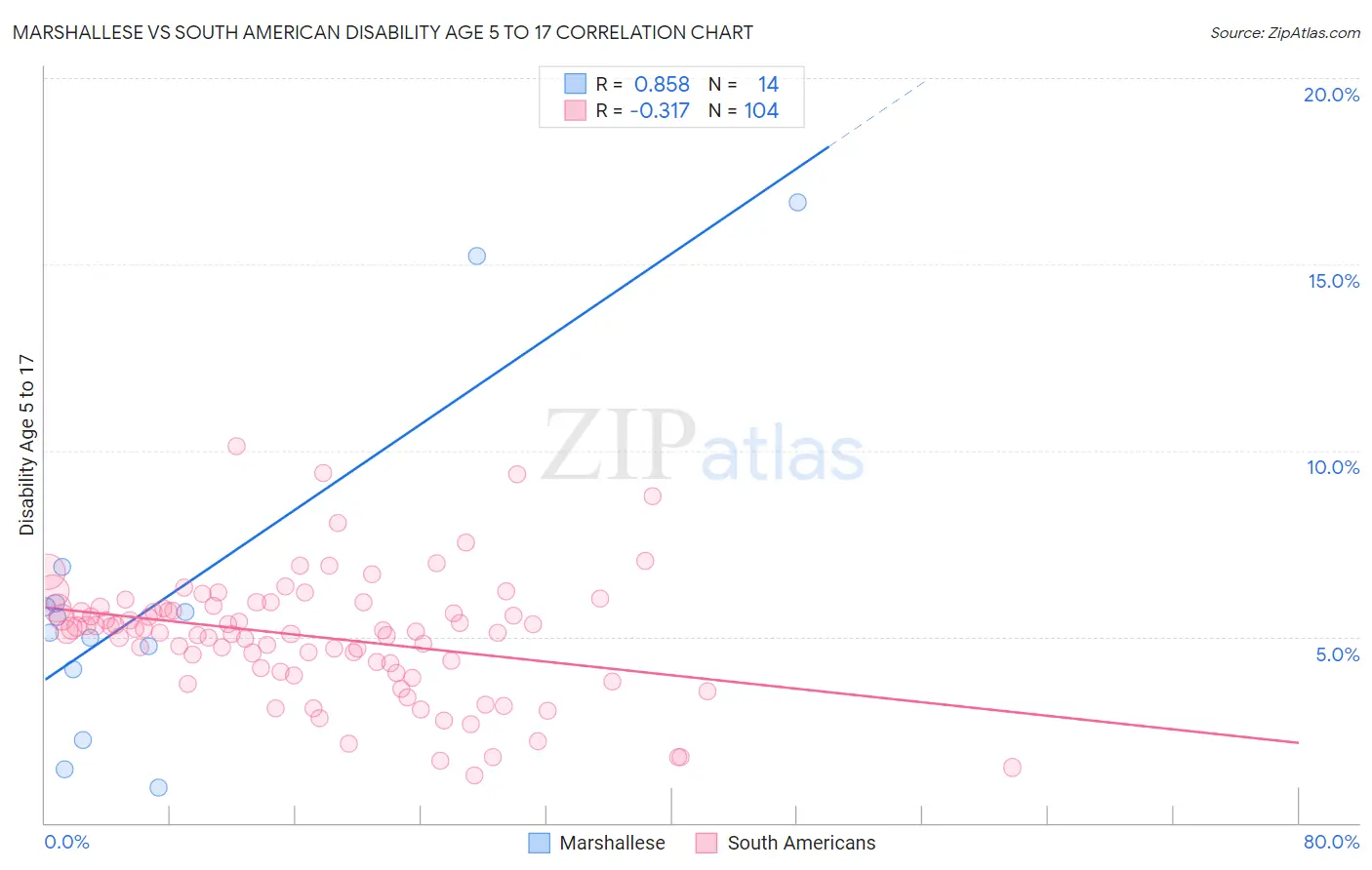 Marshallese vs South American Disability Age 5 to 17