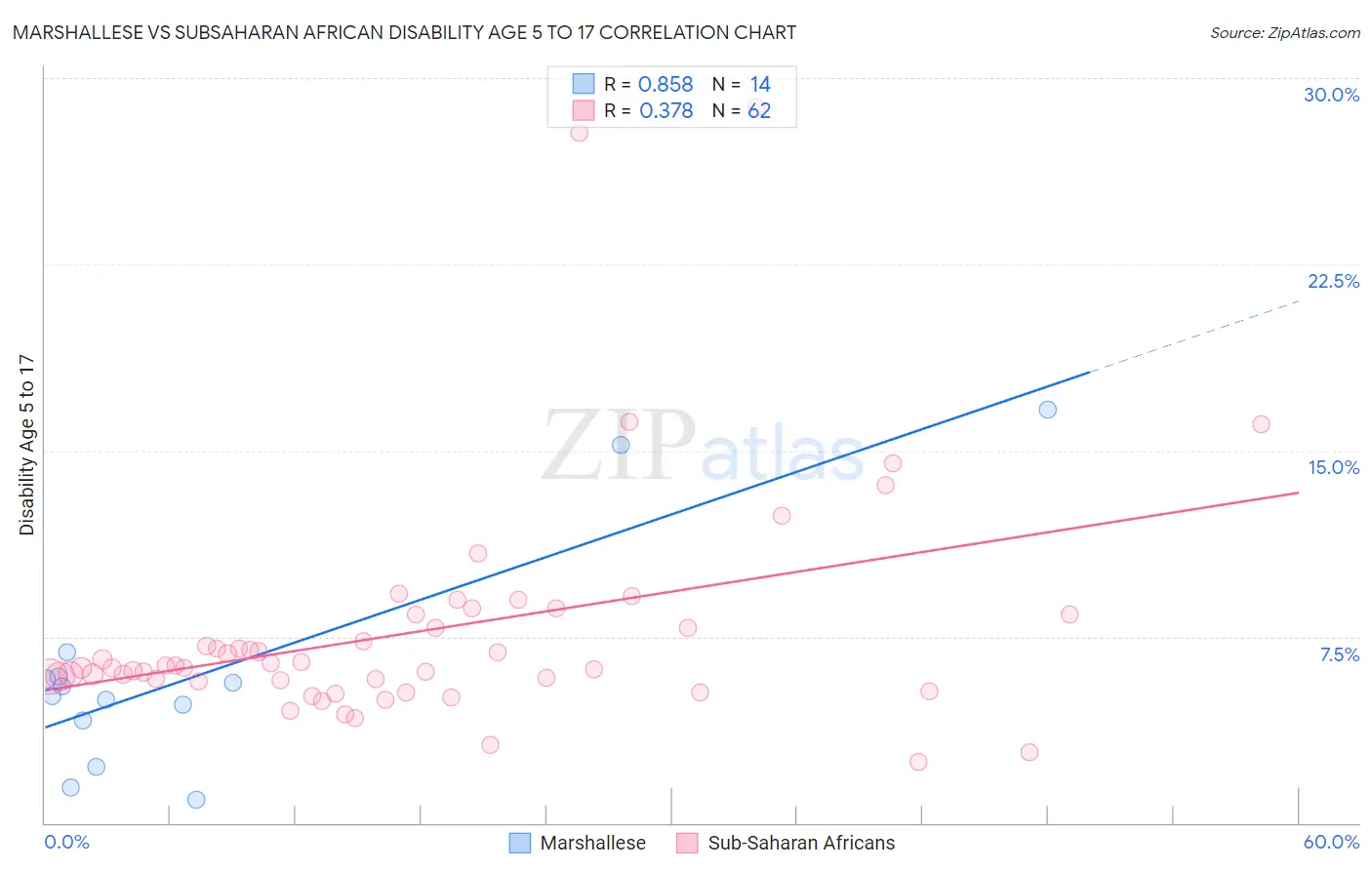 Marshallese vs Subsaharan African Disability Age 5 to 17